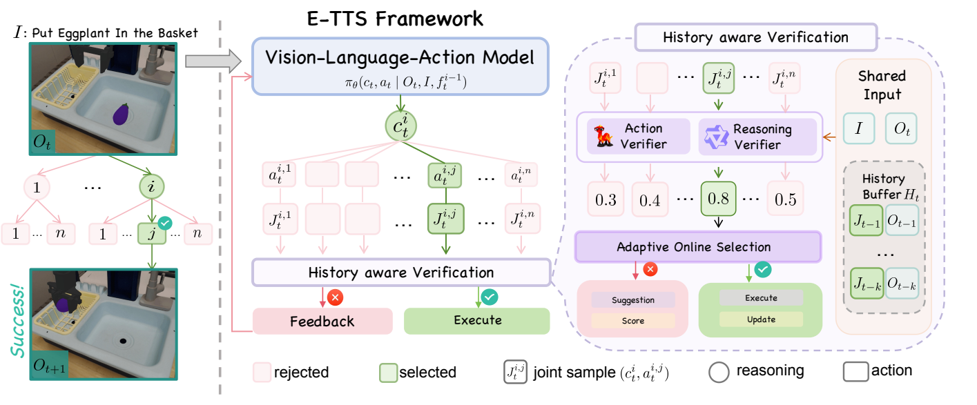Figure 2: E-TTS framework