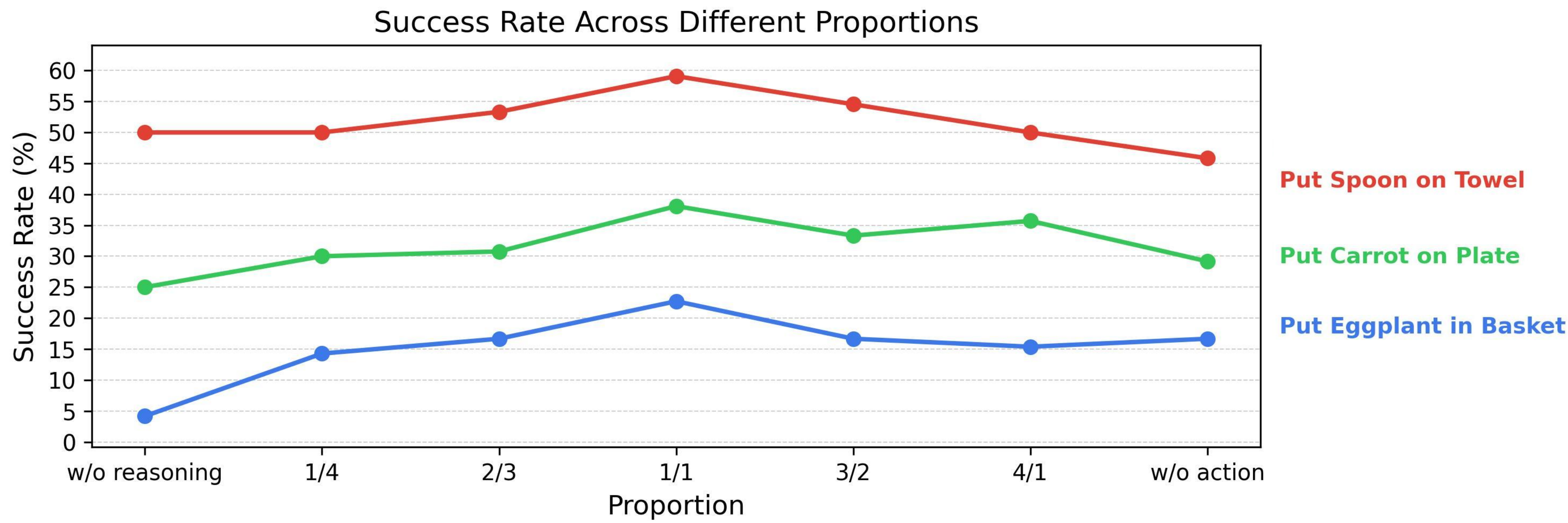 Figure 3: Success rate across different proportions
