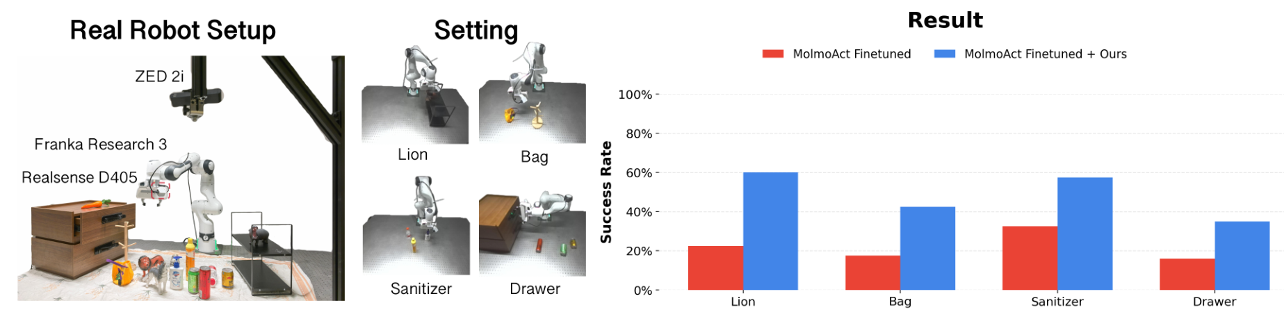 Figure 4: Real-world robotic setup and results